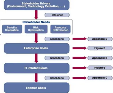 Gambar 4. COBIT 5 Goals Cascade Overview  