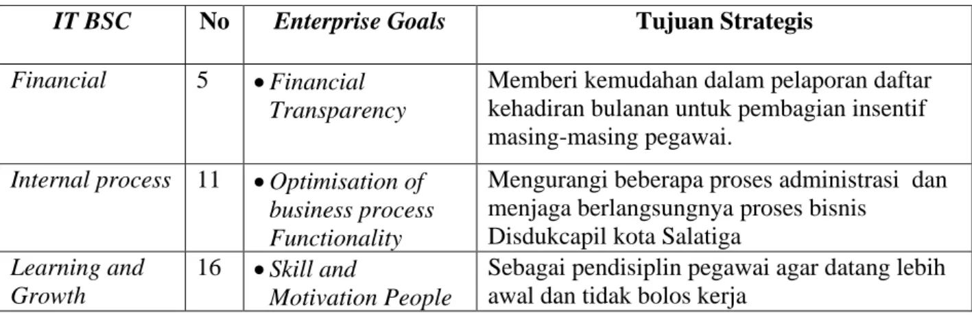 Tabel 1. Identifikasi tujuan bisnis ke balance scorecard
