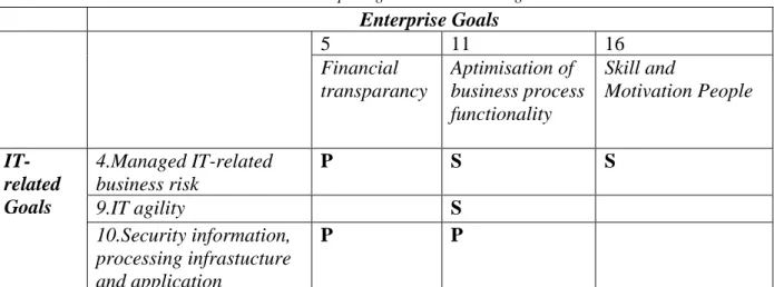 Tabel 3. Pemetaan enterprise goals dan IT related goals 