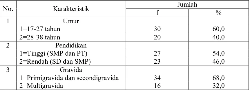 Tabel 5.1 Distribusi Frekuensi Responden Menurut Karakteristik Responden meliputi  umur, 