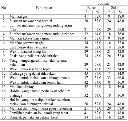 Tabel 5.2 Distribusi Frekuensi Setiap Butir Pertanyaan Tentang Kebutuhan Fisisologis Selama 