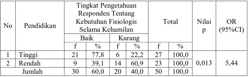 Tabel 5.4.2 Hubungan Pendidikan dengan Tingkat Pengetahuan Responden Tentang Kebutuhan 