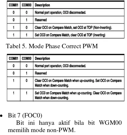 Tabel 5. Mode Phase Correct PWM 