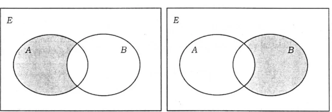 Şekil 4.7. A ∖B Kümesinin Venn Şeması  İle Gösterilmesi Ve B∖A  Kümesinin Venn Şeması İle Gösterimi 