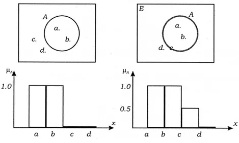 Şekil 4.8. Klasik Ve Bulanık Kümenin Grafik Gösterimi   Kaynak: ( Baykal ve Beyan, 2004:77) 