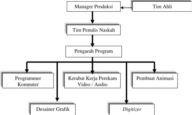 Gambar 3  Struktur Organisasi Tim Produksi CAI Manager Produksi 