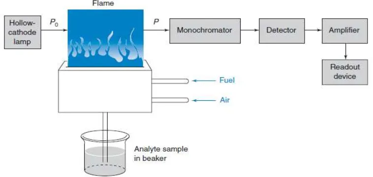 Gambar 2.1 Instrumen spektrofotometer serapan atom (Harris, 1982) 