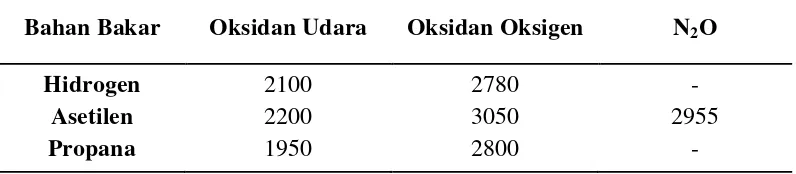 Tabel 2.1 Temperatur Nyala dengan berbagai kombinasi bahan bakar dan oksidan (Khopkar, 1985)  