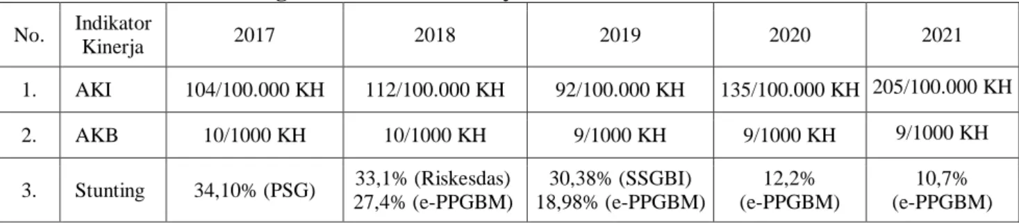 Tabel 3.1. Capaian Indikator Kinerja Utama  Program Kesehatan Masyarakat Tahun 2017-2021 