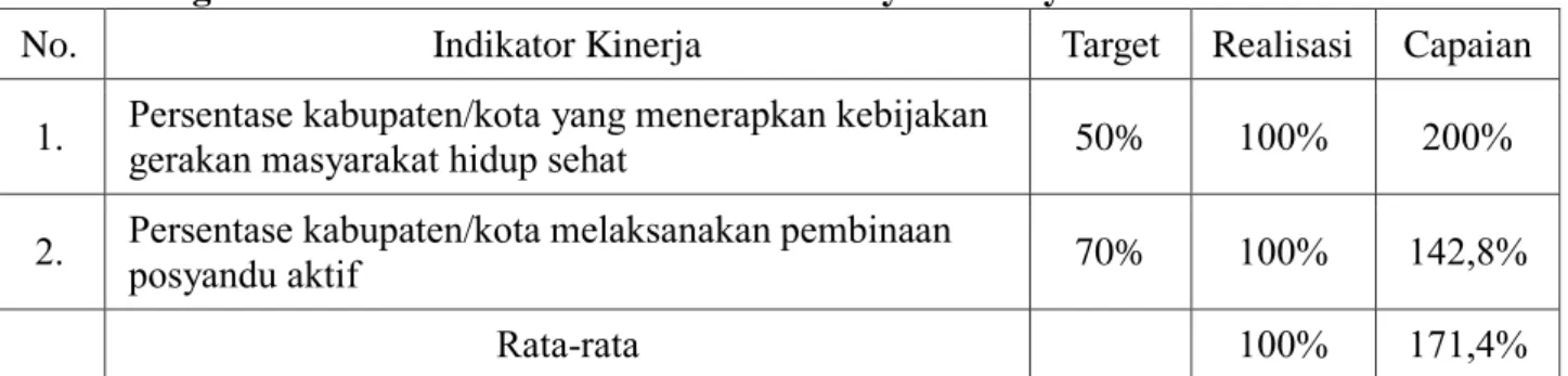 Tabel 3.6. Indikator Kinerja dan Target 