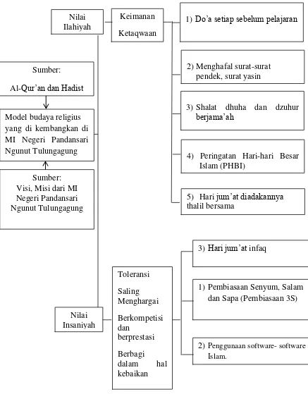 Gambar 4.10 Model Budaya Religius di MIN Pandansari Ngunut Tulungagung 