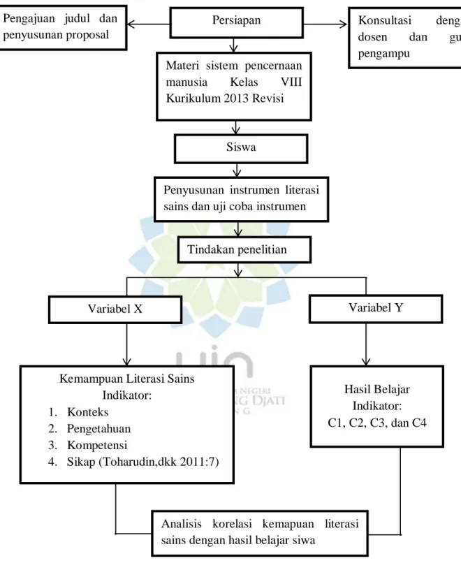 Gambar 1.1. Kerangka Pemikiran 