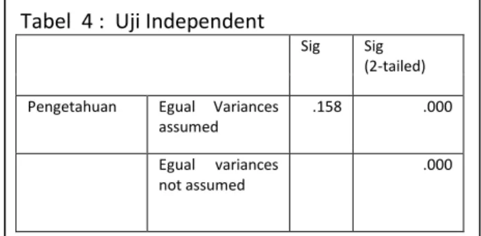 Tabel  4 :  Uji Independent 