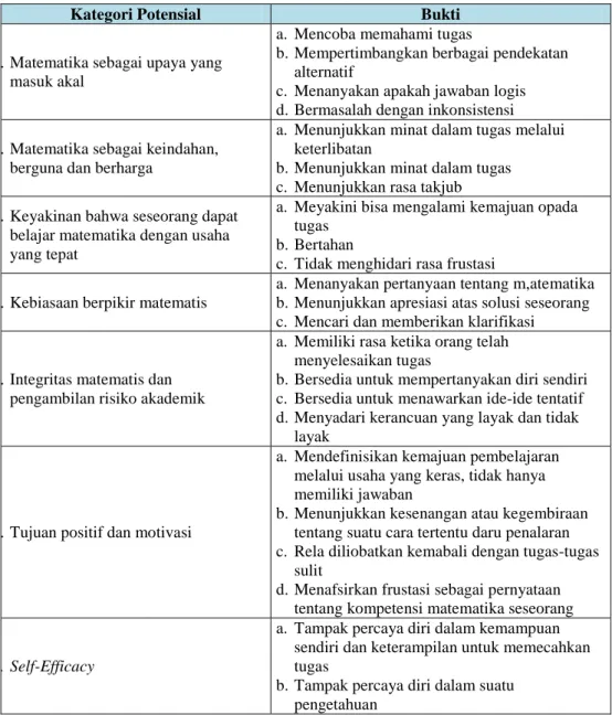 Tabel 2.1 Indikator Potential Productive Dispositin 