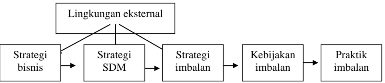 Gambar 2.1 . Manajemen Imbalan Strategis  Lingkungan eksternal  Praktik  imbalan Kebijakan imbalan Strategi bisnis Strategi SDM Strategi imbalan 