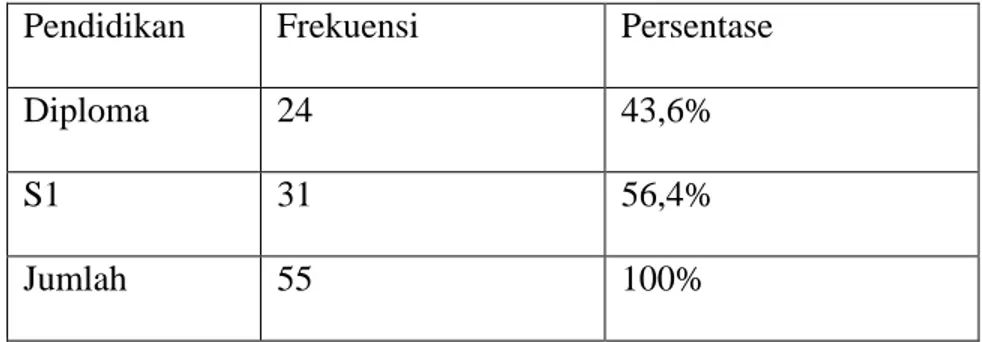Tabel 4.4 menunjukkan mayoritas pendidikan responden pada Seksi  survei, pengukuran, dan pemetaan di PT Indosat, Tbk adalah Diploma sebesar 43,6%,  dan S1 sebesar 56,4%