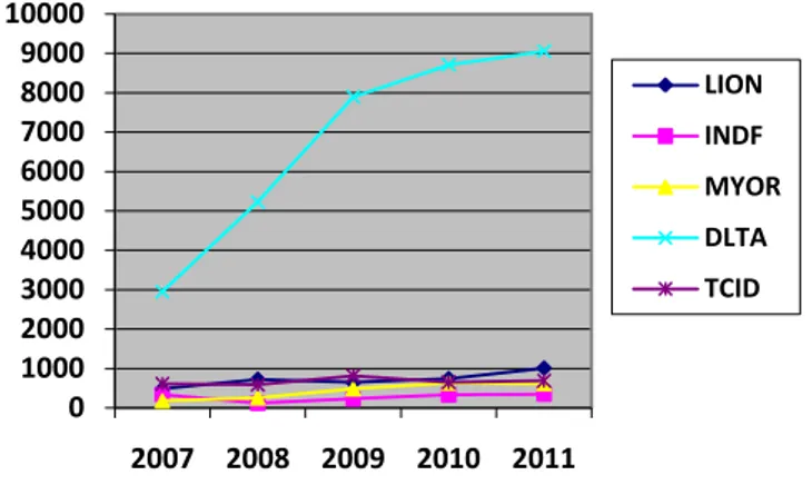 Gambar  1.1  Pergerakan  harga  saham  pada  beberapa  perusahaan  manufaktur Periode 2007 – 2011 