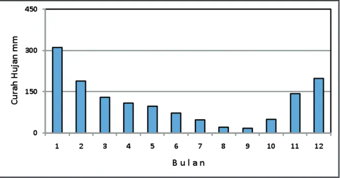 Gambar 1. Grafik Rata-rata Curah Hujan Setiap Bulan (Periode 1979–2005) Kabupaten Indramayu.
