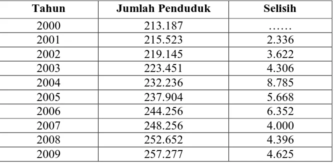 Tabel 4.1 Banyak Jumlah Penduduk dan Selisih Pertahun di Kota Madya Binjai Tahun 2000 s/d 2009 
