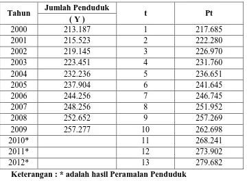 Tabel 4.2 Peramalan Penduduk Kota Madya Binjai  Tahun 2000 s/d 2012  