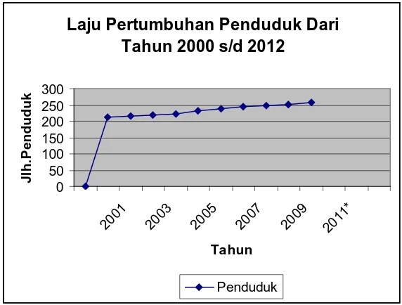 Gambar 4.1 Pertumbuhan Penduduk dari tahun 2000-2012 