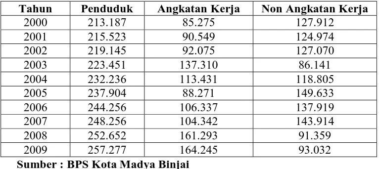 Tabel 4.3 Jumlah Angkatan Kerja di Kota Madya Binjai Tahun 2000-2009 