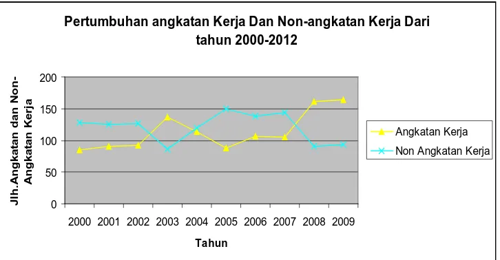 Gambar 4.2 Pertumbuhan Angkatan Kerja dan Non-Kerja        dari tahun 2000-2009 