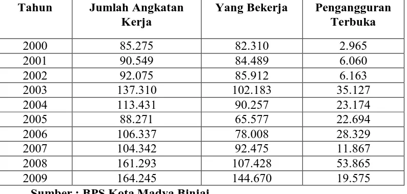 Tabel 4.4 Jumlah Angkatan Kerja Yang Sudah Bekerja di Kota Madya Binjai       Tahun 2000-2009 