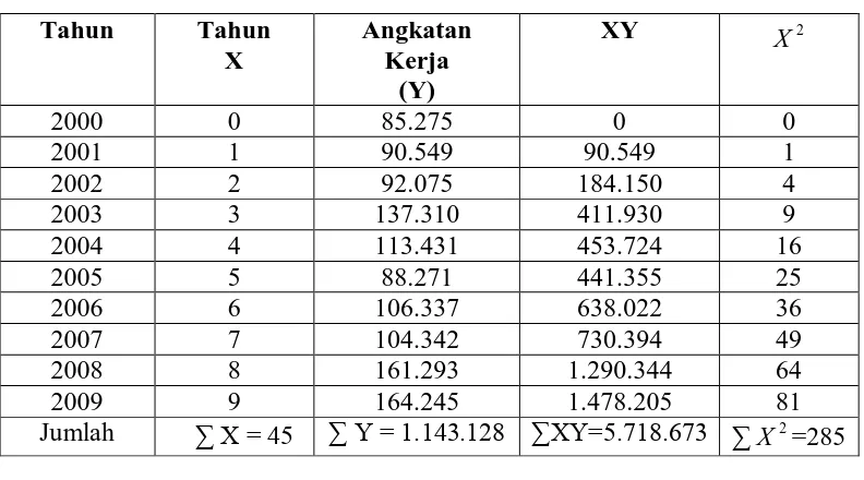 Tabel 4.5 Proyeksi Angkatan Kerja tahun 2000 s/d 2009 Di Kota Madya Binjai 