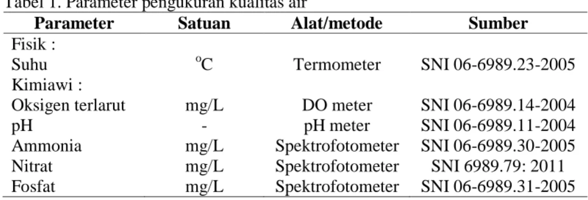 Tabel 1. Parameter pengukuran kualitas air 