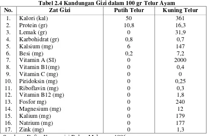 Tabel 2.4 Kandungan Gizi dalam 100 gr Telur Ayam 