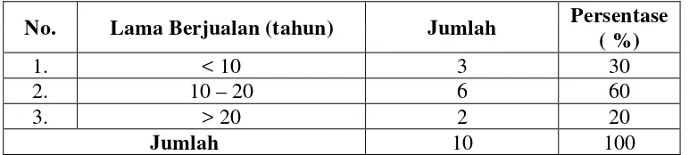 Tabel 4.1 Distribusi Pedagang Teh Susu Telur (TST) Berdasarkan Jenis Kelamin dan Umur di Kecamatan Medan Area Kota Medan Tahun 2012 