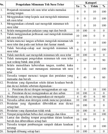 Tabel 4.5 Distribusi Hygiene Sanitasi Pengolahan Minuman Teh Susu Telur 