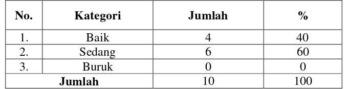 Tabel 4.9 Hasil Penilaian Kuesioner Pedagang Minuman Teh Susu Telur yang berada di Kecamatan Medan Area Kota Medan Tahun 2012 