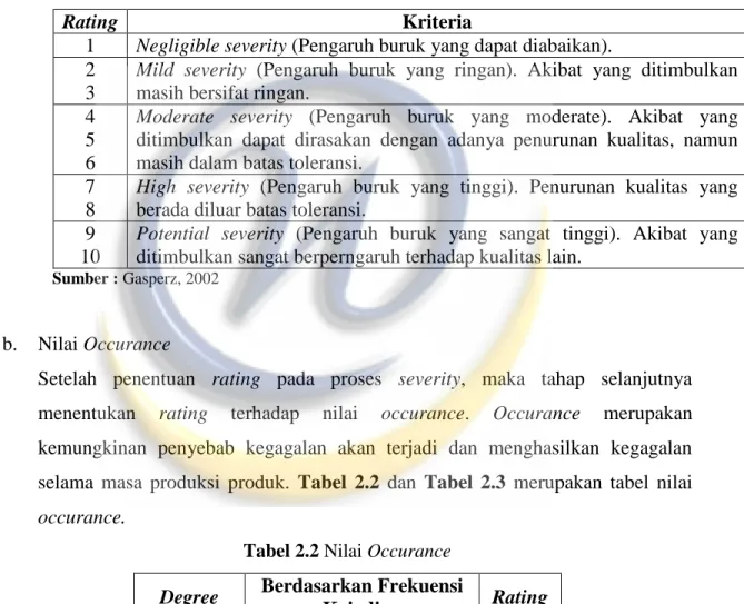 Tabel 2.1 Nilai Severity 