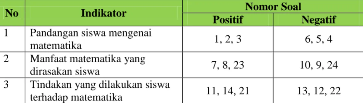 Tabel 4.9  Kisi-kisi Angket  