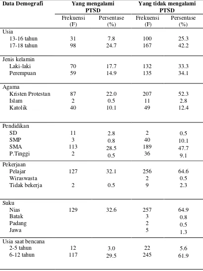 Tabel 5.1. Distribusi frekuensi responden berdasarkan data demografi remaja di Kecamatan Teluk Dalam (n=396) 