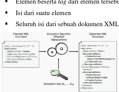 Gambar 4. Proses enkripsi pada dokumen XML 