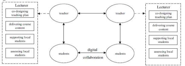 Gambar 4. Digital co-teaching model