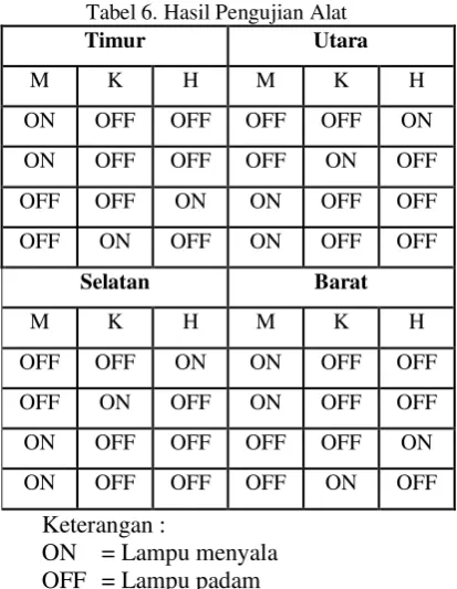 Tabel 6. Hasil Pengujian Alat 