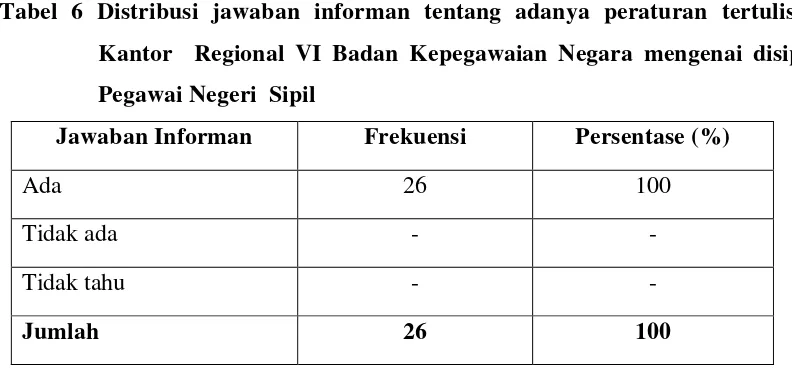 Tabel 7 Distribusi jawaban informan tentang adanya kegiatan yang diarahkan 