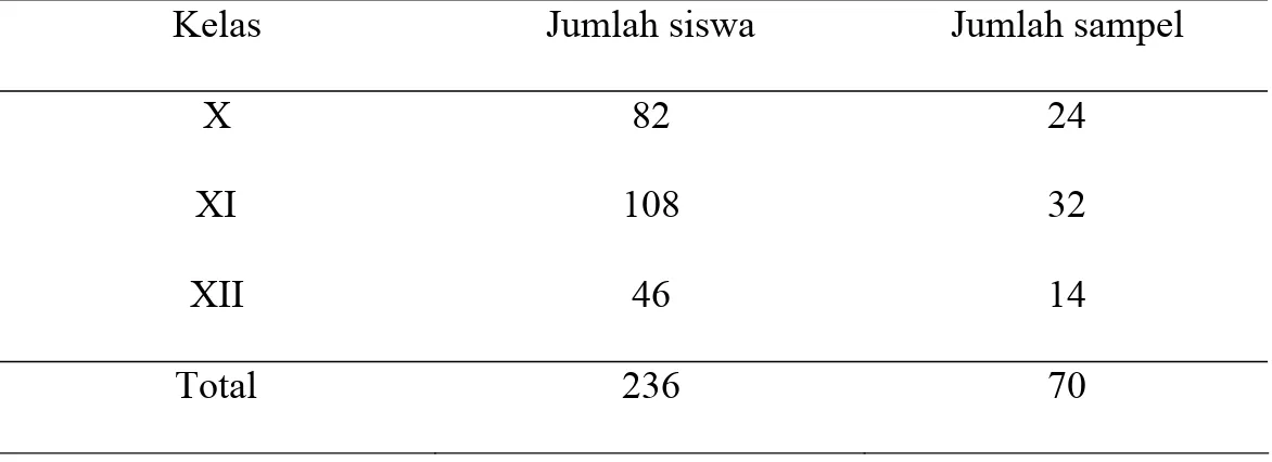 Tabel 3.1 Jumlah sample penelitian di SMU  Muhammadiyah 4 Kendal. 