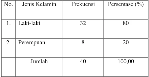 Tabel 1. Distribusi responden berdasarkan Jenis kelamin 
