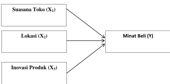 Gambar 3. Kerangka Penelitian 