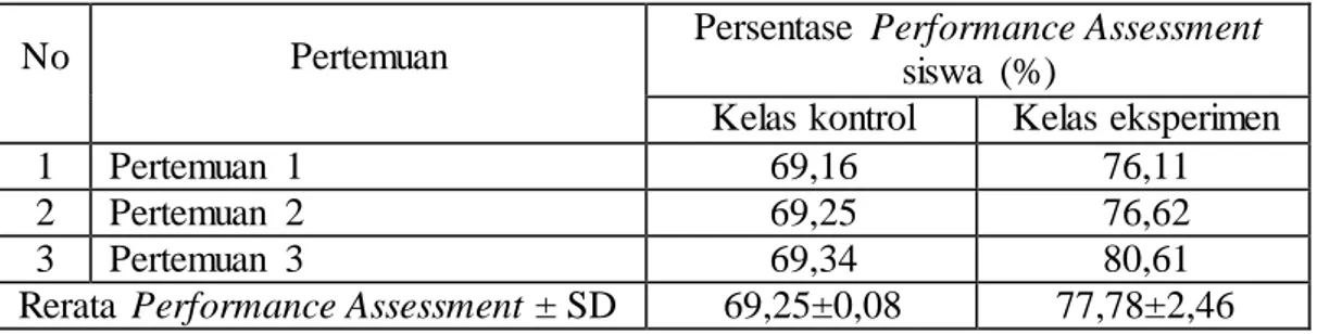 Tabel  3. Perbandingan  Selisih  Rerata  Performance Assessment Siswa  Pertemuan  1 &amp; 3 