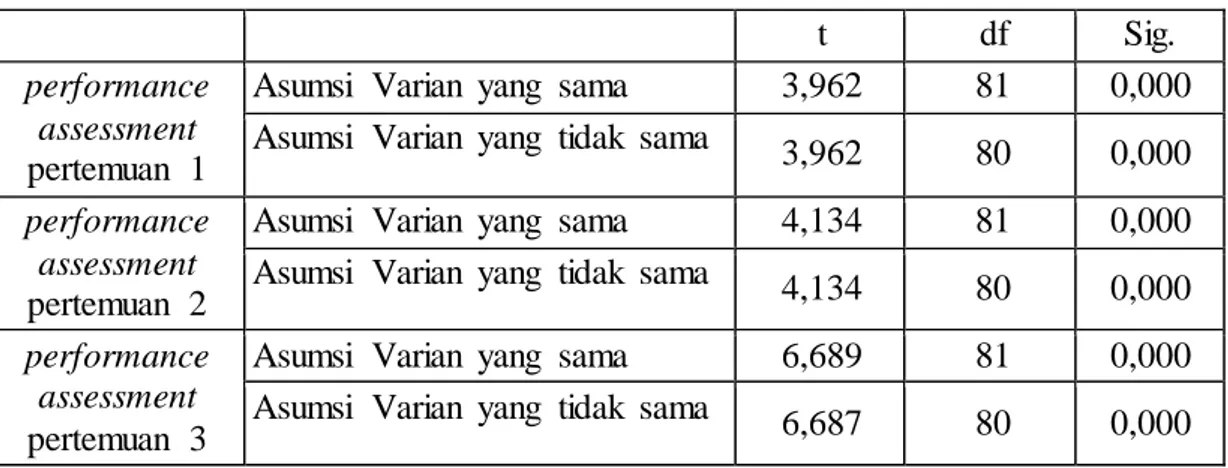 Tabel  5.  Hasil  Uji-t  (independent  sample  t  test)  terhadap  Nilai  performance  assessment  Siswa  t  df  Sig