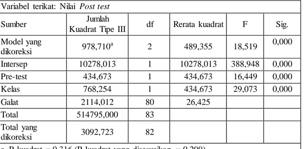 Tabel  7.  Perbandingan  Selisih  Rerata  Skor  Pretest  dan  Posttest  Siswa  antara  kelas   kontrol  dan eksperimen 