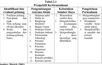 Tabel 2.1 Prospektif Kewirausahaan 