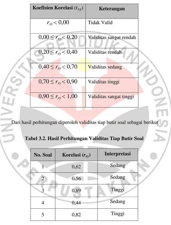 Tabel 3.1. Interpretasi Indeks Validitas  Koefisien Korelasi ( r xy )  Keterangan 