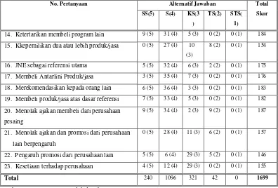 Tabel 5 Akumulasi Jawaban Responden Terhadap Kondisi Loyalitas Pelanggan PT. JNE cabang Bandung 
